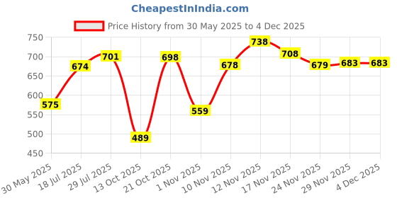 flipkart.com action Lightweight | Comfortable | Trendy | Daily Wear | Synthetic Leather Loafers For Men action Price History Graph from 30 May 2025 to 2 Dec 2025