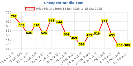 flipkart.com action Lightweight | Comfortable | Trendy | Daily Wear | Synthetic Leather Loafers For Men action Price History Graph from 11 Jun 2025 to 15 Oct 2025