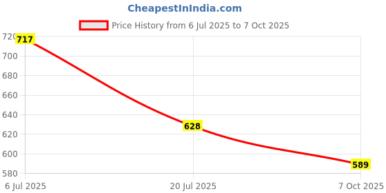 flipkart.com action Lightweight | Comfortable | Trendy | Daily Wear | Synthetic Leather Loafers For Men action Price History Graph from 6 Jul 2025 to 7 Oct 2025