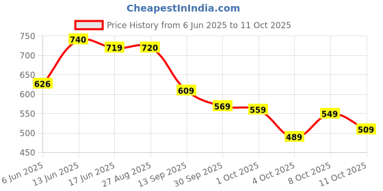 flipkart.com action Lightweight | Comfortable | Trendy | Daily Wear | Synthetic Leather Loafers For Men action Price History Graph from 6 Jun 2025 to 11 Oct 2025