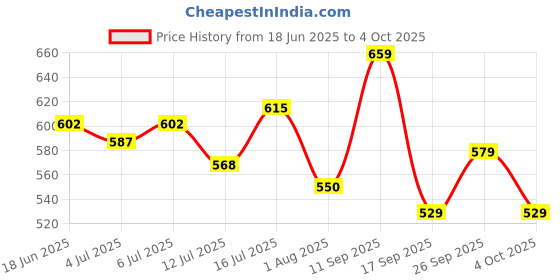 flipkart.com action Lightweight | Comfortable | Trendy | Daily Wear | Synthetic Leather Loafers For Men action Price History Graph from 18 Jun 2025 to 4 Oct 2025