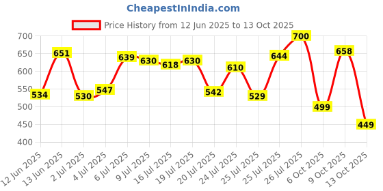 flipkart.com action Lightweight | Comfortable | Trendy | Daily Wear | Synthetic Leather Loafers For Men action Price History Graph from 12 Jun 2025 to 13 Oct 2025