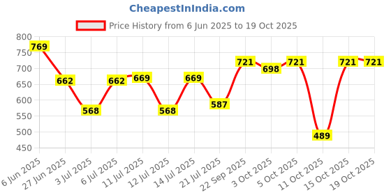 flipkart.com action Lightweight | Comfortable | Trendy | Daily Wear | Synthetic Leather Loafers For Men action Price History Graph from 6 Jun 2025 to 19 Oct 2025