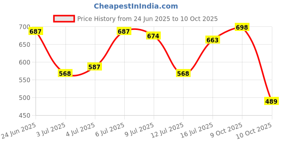 flipkart.com action Lightweight | Comfortable | Trendy | Daily Wear | Synthetic Leather Loafers For Men action Price History Graph from 24 Jun 2025 to 10 Oct 2025