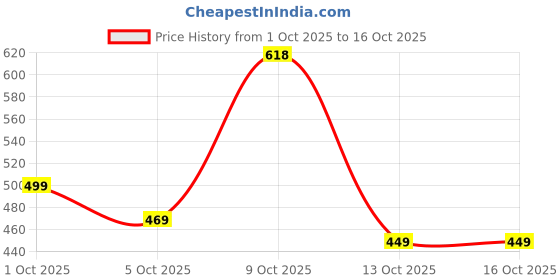 flipkart.com action Lightweight | Comfortable | Trendy | Daily Wear | Synthetic Leather Loafers For Men action Price History Graph from 1 Oct 2025 to 16 Oct 2025