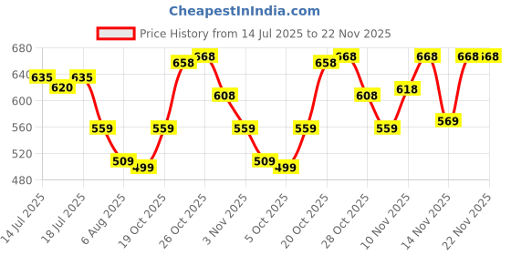 flipkart.com action Lightweight | Comfortable | Trendy | Daily Wear | Synthetic Leather Loafers For Men action Price History Graph from 14 Jul 2025 to 22 Nov 2025
