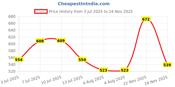 flipkart.com action Lightweight | Comfortable | Trendy | Daily Wear | Synthetic Leather Loafers For Men action Price History Graph from 3 Jul 2025 to 24 Nov 2025