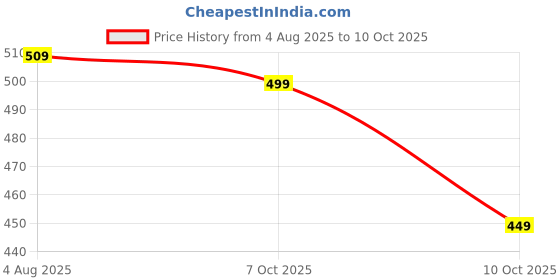 flipkart.com action Lightweight | Comfortable | Trendy | Daily Wear | Synthetic Leather Loafers For Men action Price History Graph from 4 Aug 2025 to 10 Oct 2025
