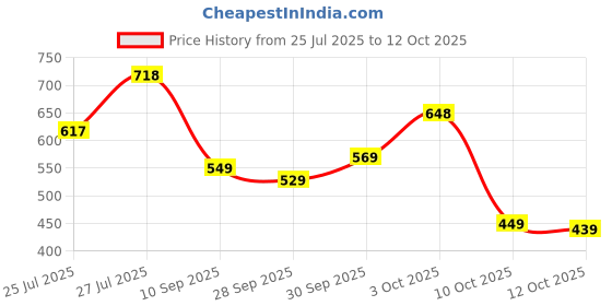 flipkart.com action Lightweight | Comfortable | Trendy | Daily Wear | Synthetic Leather Loafers For Men action Price History Graph from 25 Jul 2025 to 12 Oct 2025