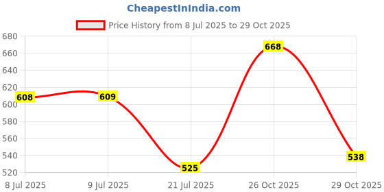 flipkart.com action Lightweight | Comfortable | Trendy | Daily Wear | Synthetic Leather Loafers For Men action Price History Graph from 8 Jul 2025 to 26 Oct 2025