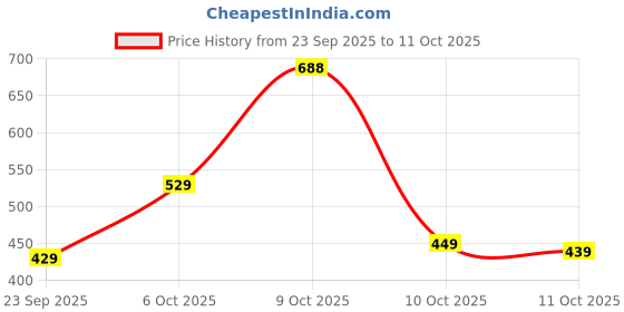 flipkart.com action Lightweight | Comfortable | Trendy | Daily Wear | Synthetic Leather Loafers For Men action Price History Graph from 23 Sep 2025 to 11 Oct 2025