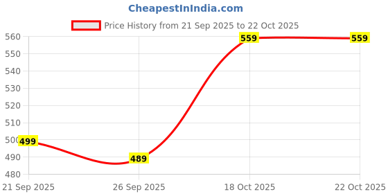 flipkart.com action Lightweight | Comfortable | Trendy | Daily Wear | Synthetic Leather Loafers For Men action Price History Graph from 21 Sep 2025 to 22 Oct 2025