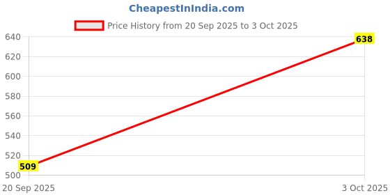 flipkart.com action Lightweight | Comfortable | Trendy | Daily Wear | Synthetic Leather Loafers For Men action Price History Graph from 20 Sep 2025 to 3 Oct 2025