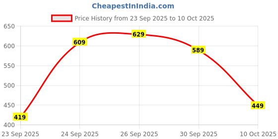 flipkart.com action Lightweight | Comfortable | Trendy | Daily Wear | Synthetic Leather Loafers For Men action Price History Graph from 23 Sep 2025 to 10 Oct 2025