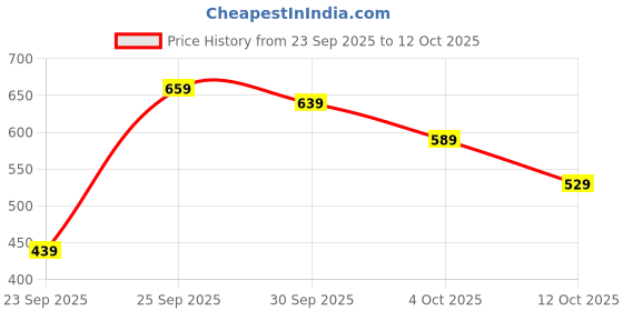 flipkart.com action Lightweight | Comfortable | Trendy | Daily Wear | Synthetic Leather Loafers For Men action Price History Graph from 23 Sep 2025 to 12 Oct 2025
