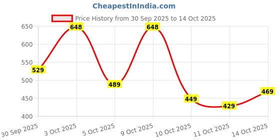 flipkart.com action Lightweight | Comfortable | Trendy | Daily Wear | Synthetic Leather Loafers For Men action Price History Graph from 30 Sep 2025 to 14 Oct 2025
