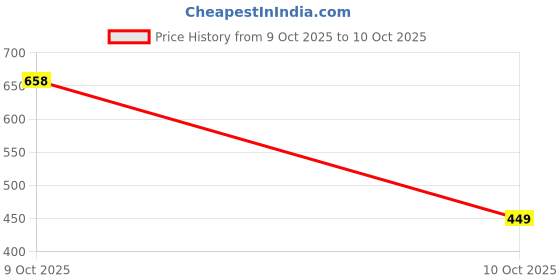 flipkart.com action Lightweight | Comfortable | Trendy | Daily Wear | Synthetic Leather Loafers For Men action Price History Graph from 9 Oct 2025 to 10 Oct 2025