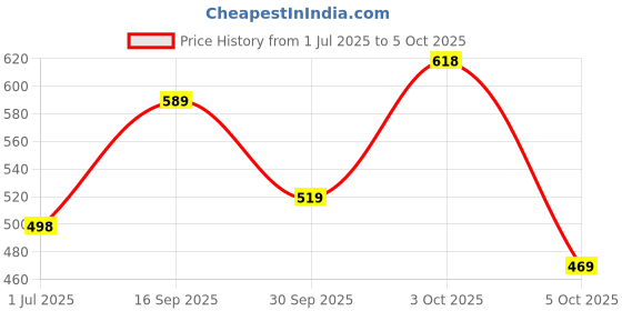 flipkart.com action Lightweight | Comfortable | Trendy | Daily Wear | Synthetic Leather Men Flip Flops action Price History Graph from 1 Jul 2025 to 3 Oct 2025