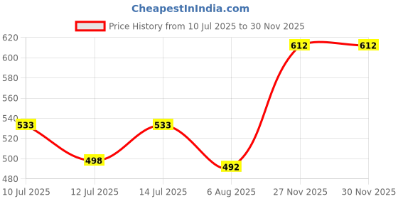 flipkart.com action Lightweight | Comfortable | Trendy | Daily Wear | Synthetic Leather Men Flip Flops action Price History Graph from 10 Jul 2025 to 27 Nov 2025