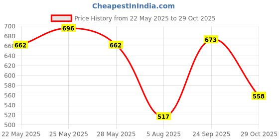 flipkart.com action Lightweight | Comfortable | Trendy | Daily Wear | Synthetic Leather Outdoors For Men action Price History Graph from 22 May 2025 to 29 Oct 2025