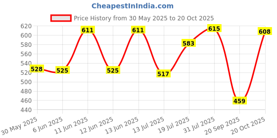 flipkart.com action Lightweight | Comfortable | Trendy | Daily Wear | Synthetic Leather Outdoors For Men action Price History Graph from 30 May 2025 to 20 Oct 2025
