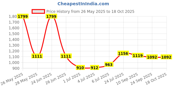 flipkart.com action Lightweight | Comfortable | Trendy | Daily Wear | Synthetic Leather Outdoors For Men action Price History Graph from 26 May 2025 to 18 Oct 2025
