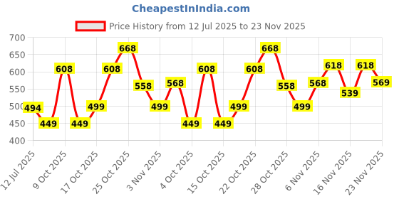 flipkart.com action Lightweight | Comfortable | Trendy | Daily Wear | Synthetic Leather Outdoors For Men action Price History Graph from 12 Jul 2025 to 23 Nov 2025