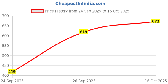 flipkart.com action Lightweight | Comfortable | Trendy | Daily Wear | Synthetic Leather Outdoors For Men action Price History Graph from 24 Sep 2025 to 16 Oct 2025