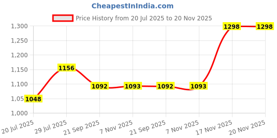 flipkart.com action Lightweight | Comfortable | Trendy | Daily Wear | Synthetic Leather Outdoors For Men action Price History Graph from 20 Jul 2025 to 19 Nov 2025