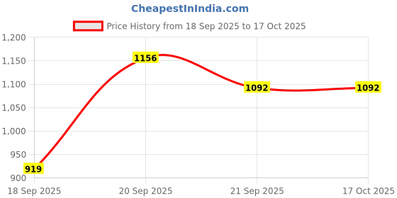 flipkart.com action Lightweight | Comfortable | Trendy | Daily Wear | Synthetic Leather Outdoors For Men action Price History Graph from 18 Sep 2025 to 15 Oct 2025