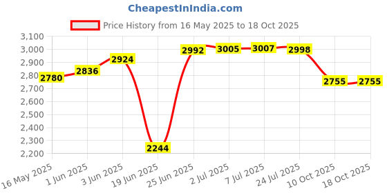 flipkart.com lafillette Lightweight Pedal Free Adjustable Seat Spokes Wheel Sport Training 12 T (inch) Recreation Cycle lafillette Price History Graph from 16 May 2025 to 18 Oct 2025