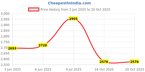 flipkart.com lafillette Lightweight Pedal Free Adjustable Seat Spokes Wheel Sport Training 12 T (inch) Recreation Cycle lafillette Price History Graph from 3 Jun 2025 to 20 Oct 2025