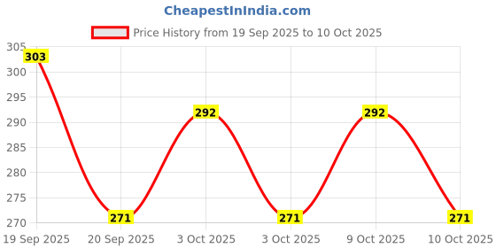 flipkart.com bloriza Lightweight Plastic Storage Clipboard - Polypropylene Clipboard for Students bloriza Price History Graph from 19 Sep 2025 to 10 Oct 2025