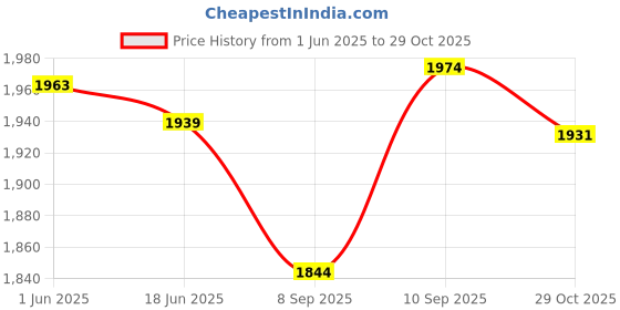 flipkart.com tsf Lightweight Police Boot for Men Lace Up For Men tsf Price History Graph from 1 Jun 2025 to 29 Oct 2025