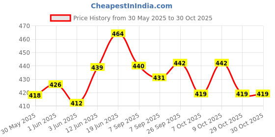flipkart.com contilo Lightweight Polyester Waterproof Luggage Travel Duffle Bag with Roller Wheels Blue contilo Price History Graph from 30 May 2025 to 29 Oct 2025