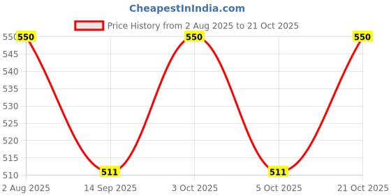 flipkart.com mohak Lightweight, Portable Medicine Box, First Aid Kit, Stylish, Large Capacity, Storage, 2 Layers Pill Box mohak Price History Graph from 2 Aug 2025 to 21 Oct 2025