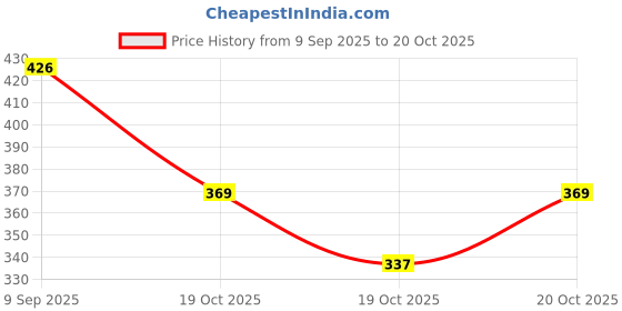 flipkart.com bokzzon Lightweight running shoes for men – stylish sport shoes for men daily Running Shoes For Men bokzzon Price History Graph from 9 Sep 2025 to 19 Oct 2025