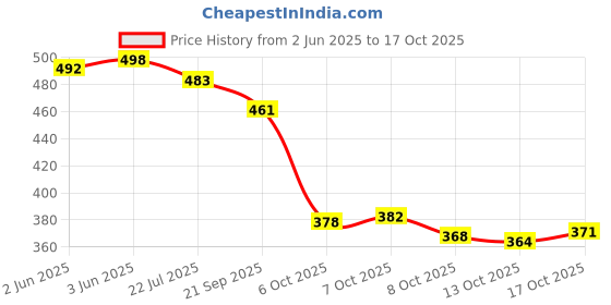 flipkart.com zapatoz Lightweight Running Sneakers Shoe's Sneakers For Women zapatoz Price History Graph from 2 Jun 2025 to 17 Oct 2025