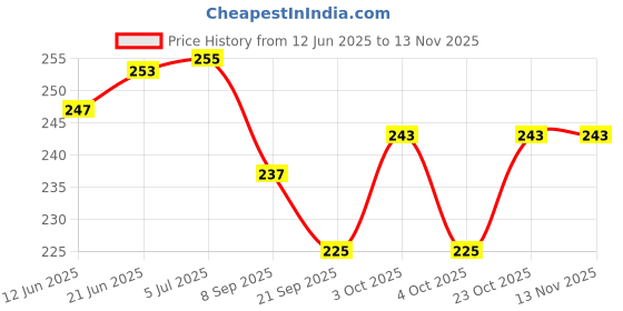 flipkart.com bhvmey Lightweight Safe Pogo Stick for Home Play bhvmey Price History Graph from 12 Jun 2025 to 12 Nov 2025