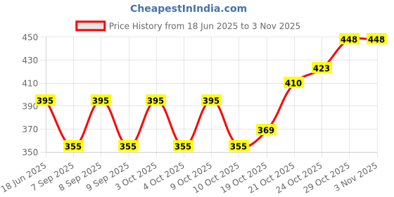flipkart.com shuang you Lightweight Shopping Trolley Wheel Folding Travel Luggage Bag Small Travel Bag shuang you Price History Graph from 18 Jun 2025 to 3 Nov 2025