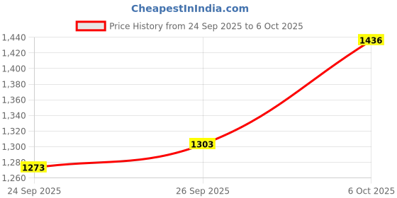 flipkart.com killer Lightweight Slip resistant Leatherette Formal Wrinkle Lace Up Classic Derby Shoe Lace Up For Men killer Price History Graph from 24 Sep 2025 to 6 Oct 2025