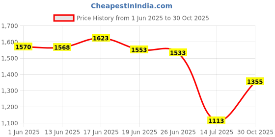 flipkart.com bersache Lightweight Sports Shoes For Walking,gym Trekking & Running Shoes Running Shoes For Men bersache Price History Graph from 1 Jun 2025 to 30 Oct 2025