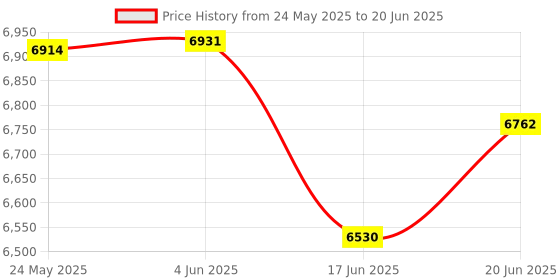 flipkart.com meditive Lightweight Stroller Compact Folding, Fully Reclining Sun Canopy with Rain Cover Travel system meditive Price History Graph from 24 May 2025 to 20 Jun 2025