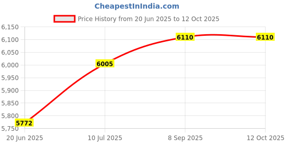 flipkart.com meditive Lightweight Stroller Compact Folding, Fully Reclining Sun Canopy with Rain cover Travel system meditive Price History Graph from 20 Jun 2025 to 11 Oct 2025