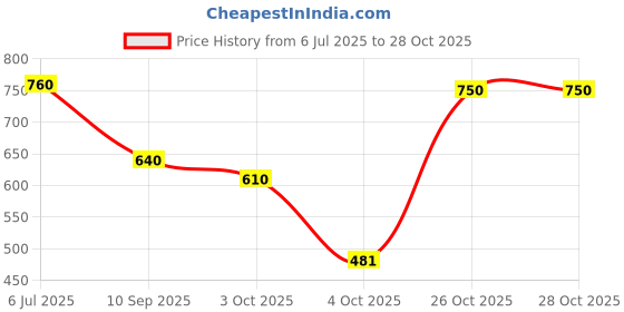 flipkart.com catbird Lightweight, Stylish, and Comfortable Slip-On Flats for Daily Wear Loafers For Women catbird Price History Graph from 6 Jul 2025 to 28 Oct 2025
