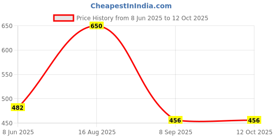 flipkart.com rowlans Lightweight Stylish Casaual Comfortable Durable Sneakers For Men rowlans Price History Graph from 8 Jun 2025 to 11 Oct 2025