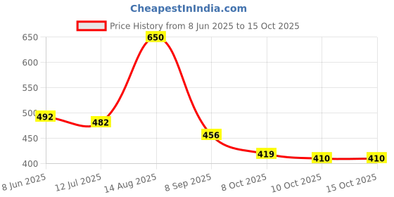 flipkart.com rowlans Lightweight Stylish Casaual Comfortable Durable Sneakers For Men rowlans Price History Graph from 8 Jun 2025 to 14 Oct 2025