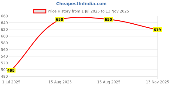 flipkart.com rowlans Lightweight Stylish Casaual Comfortable Durable Sneakers For Men rowlans Price History Graph from 1 Jul 2025 to 13 Nov 2025