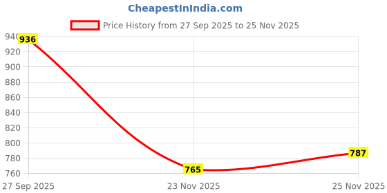 flipkart.com kraasa Lightweight Stylish Casual Synthetic Leather Loafers For Men kraasa Price History Graph from 27 Sep 2025 to 25 Nov 2025