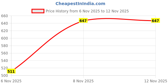 flipkart.com catbird Lightweight Stylish Comfortable Slip on Flats Loafers For Women catbird Price History Graph from 6 Nov 2025 to 11 Nov 2025